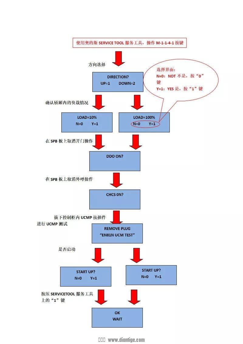 奥的斯ACD4-MRL无机房电梯轿厢防意外移动测试方法