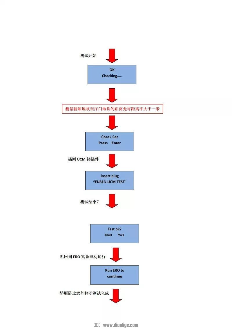 奥的斯ACD4-MRL无机房电梯轿厢防意外移动测试方法