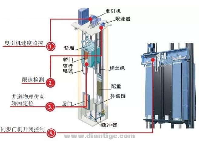 惊呆了，电梯编码器竟然可以如此工作！