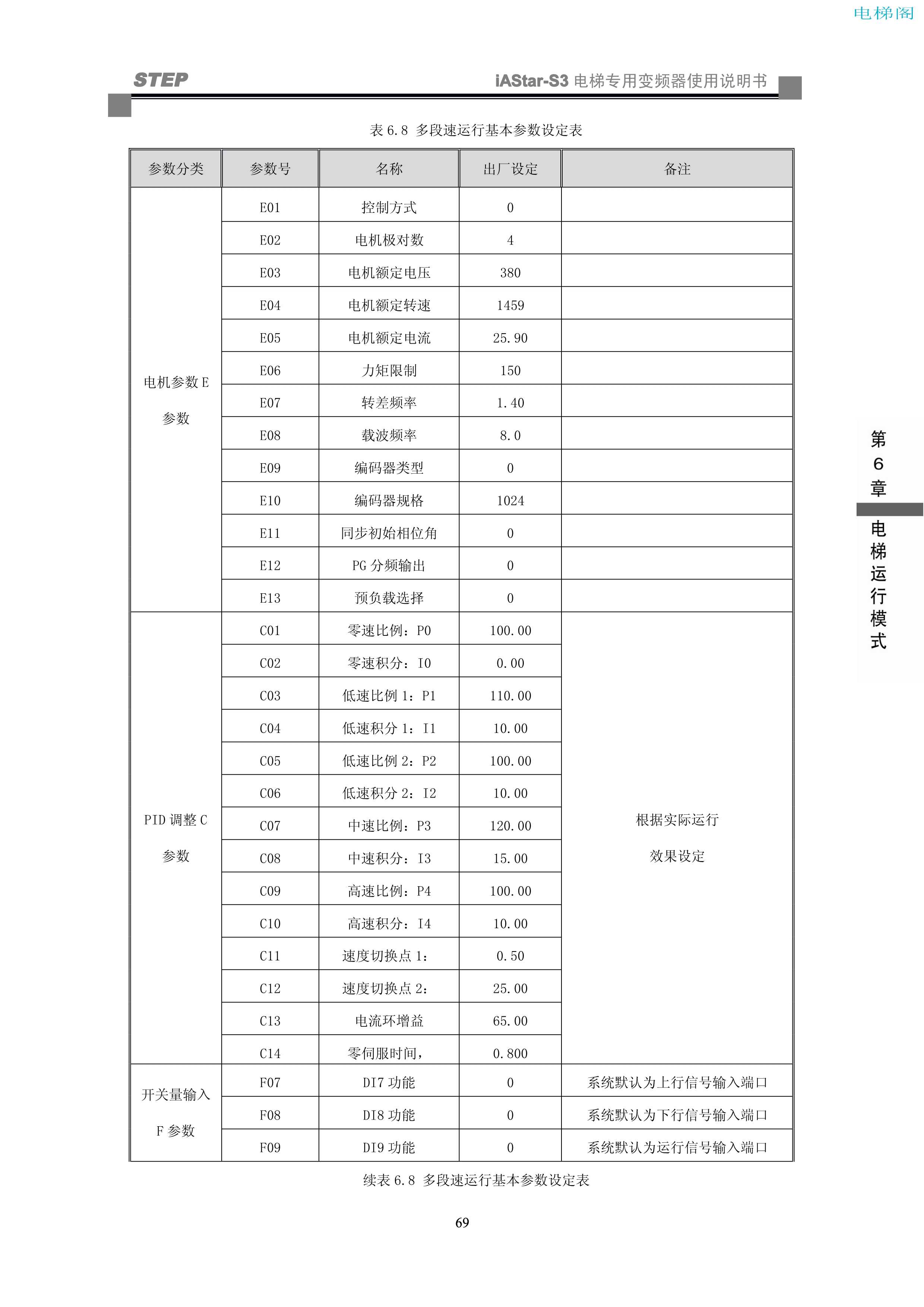 iAStar-S3系列电梯专用变频器使用说明书-9(V2[1].03)_77.jpg