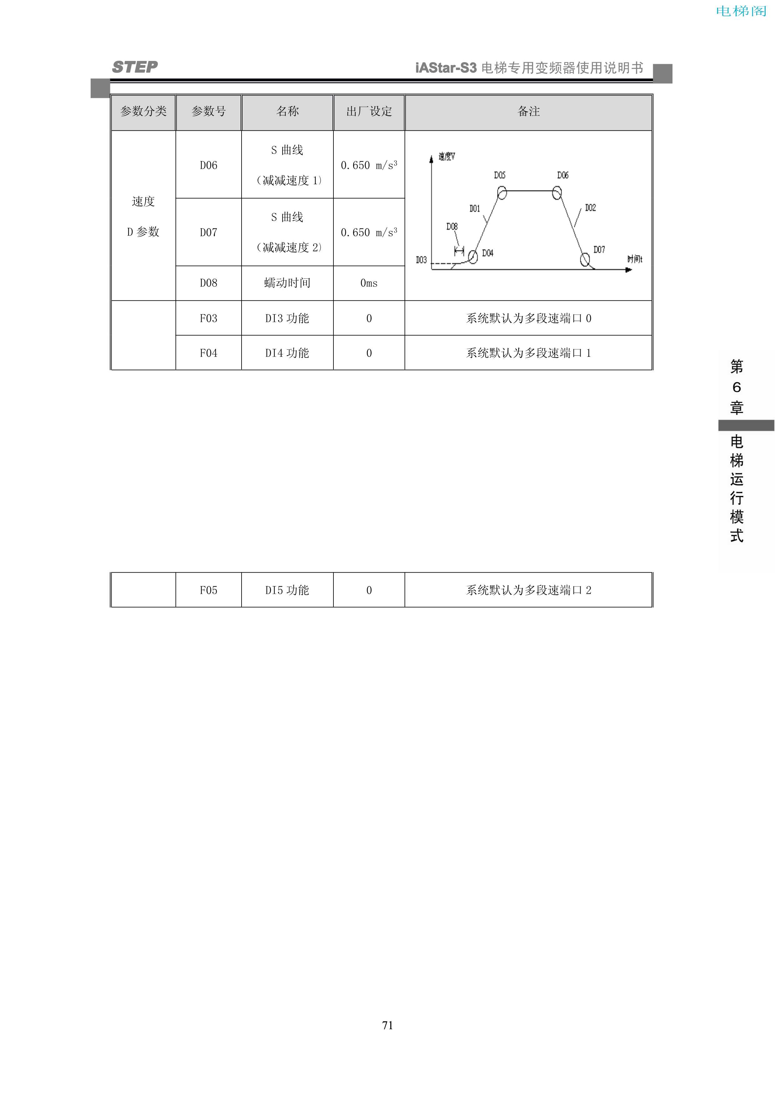 iAStar-S3系列电梯专用变频器使用说明书-9(V2[1].03)_79.jpg