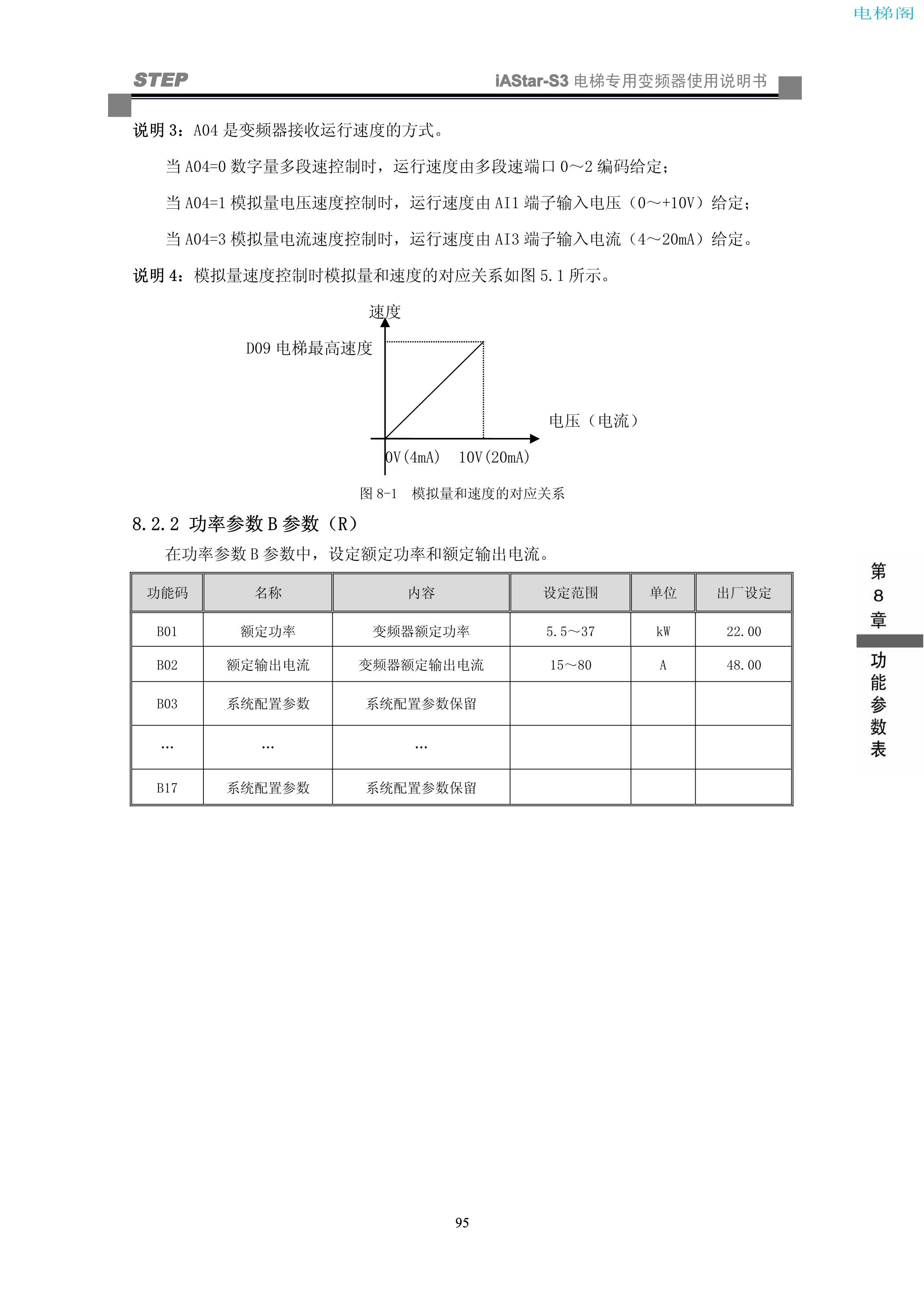 iAStar-S3系列电梯专用变频器使用说明书-9(V2[1].03)_103.jpg