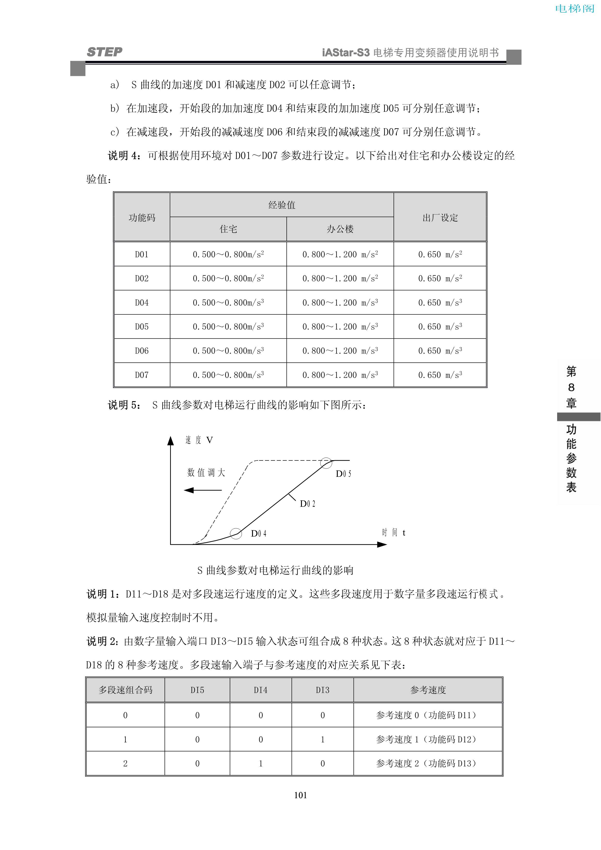 iAStar-S3系列电梯专用变频器使用说明书-9(V2[1].03)_109.jpg