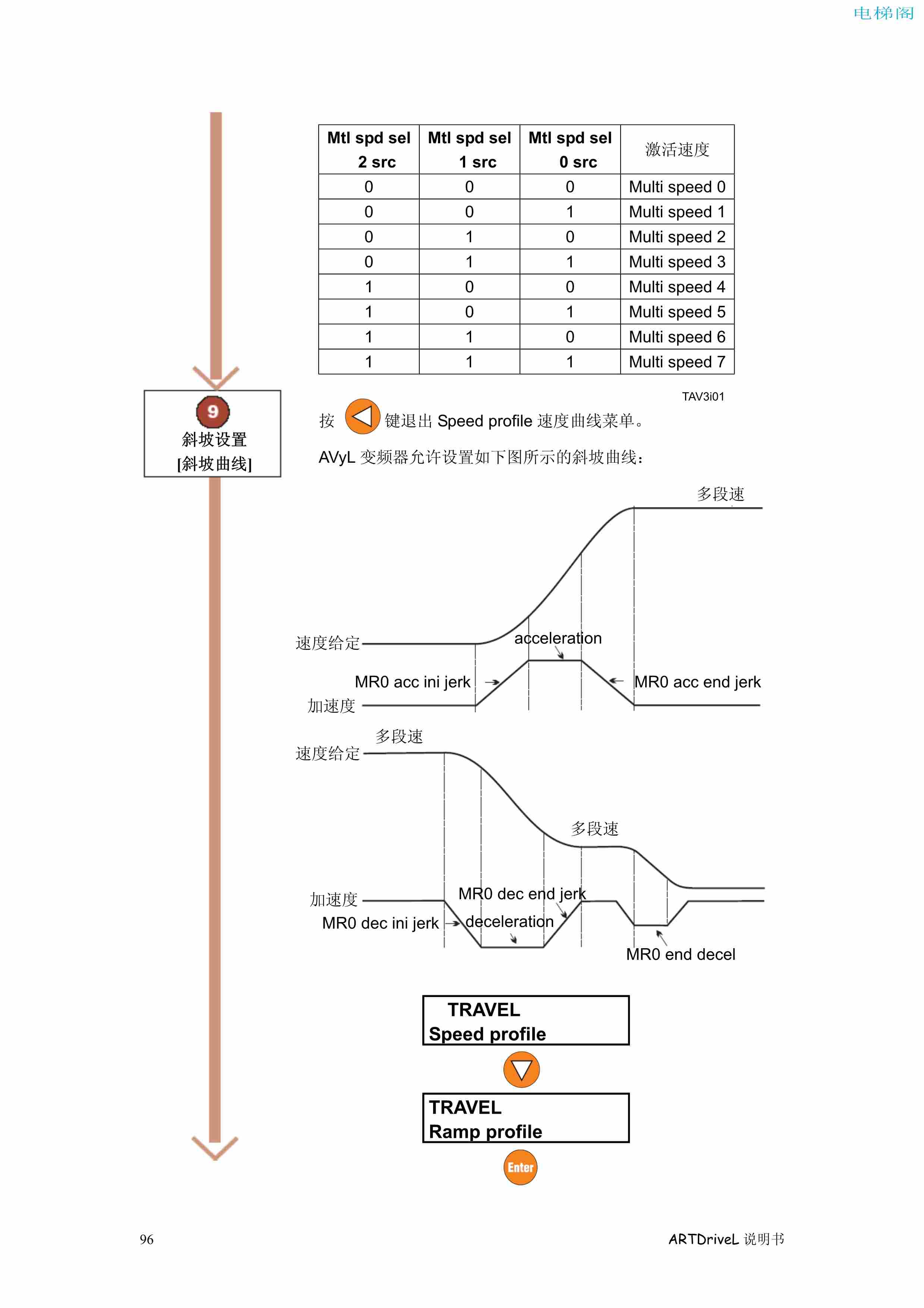 西威变频器电梯专用矢量控制型说明书——通过键盘调试1