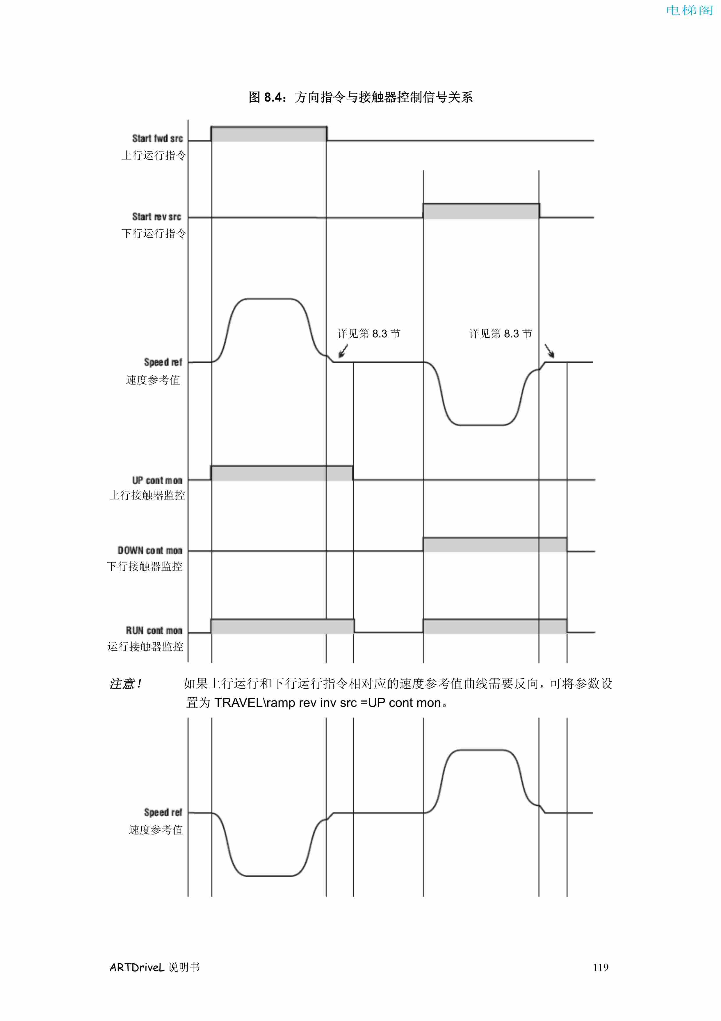 西威变频器电梯专用矢量控制型说明书——电梯时序