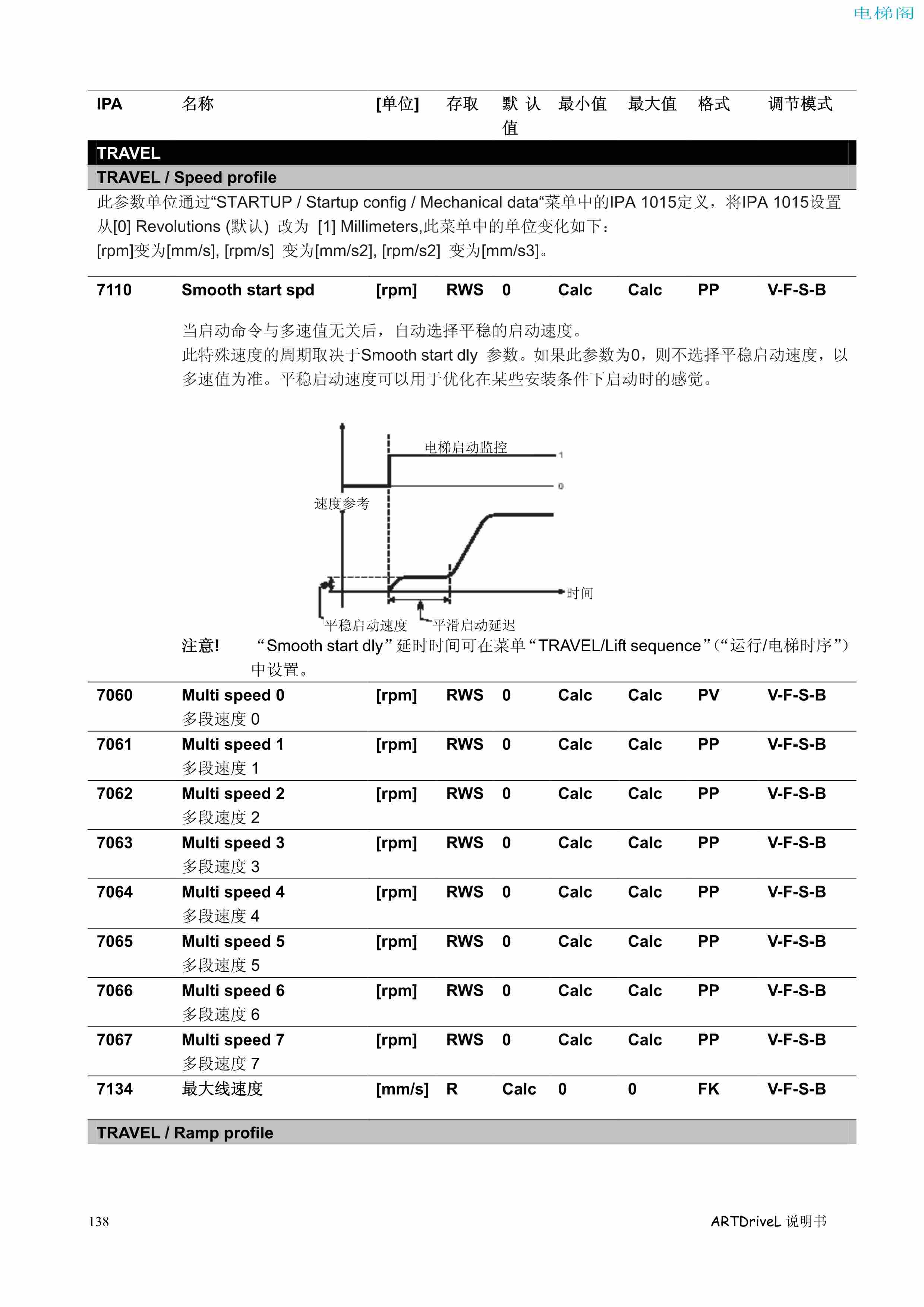 西威变频器电梯专用矢量控制型说明书——参数