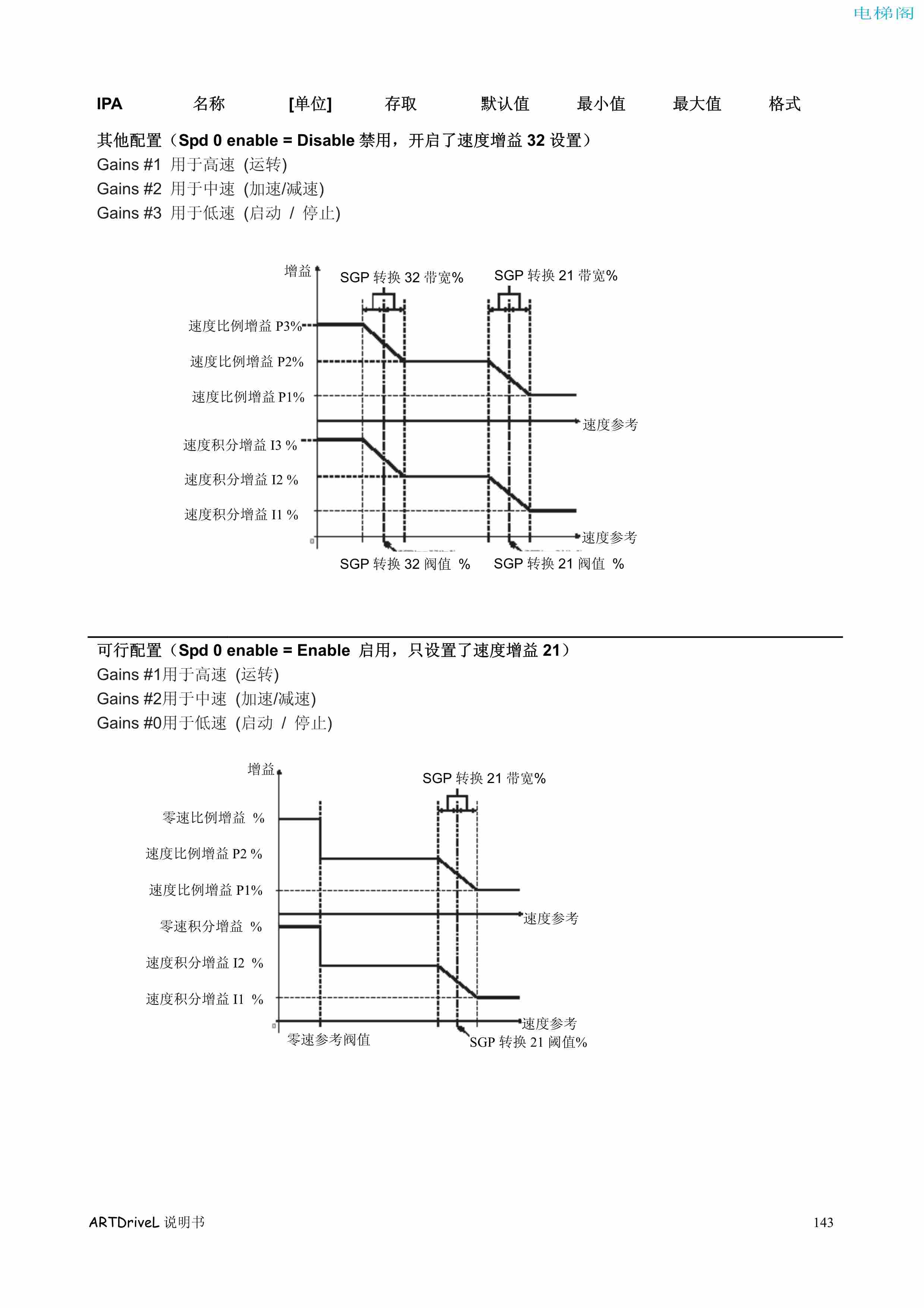 西威变频器电梯专用矢量控制型说明书——参数