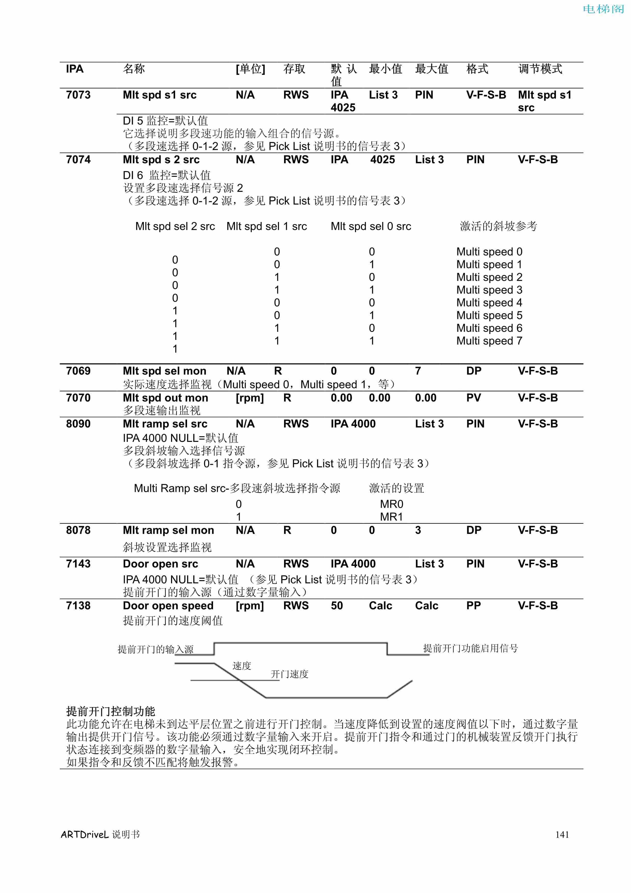 西威变频器电梯专用矢量控制型说明书——参数