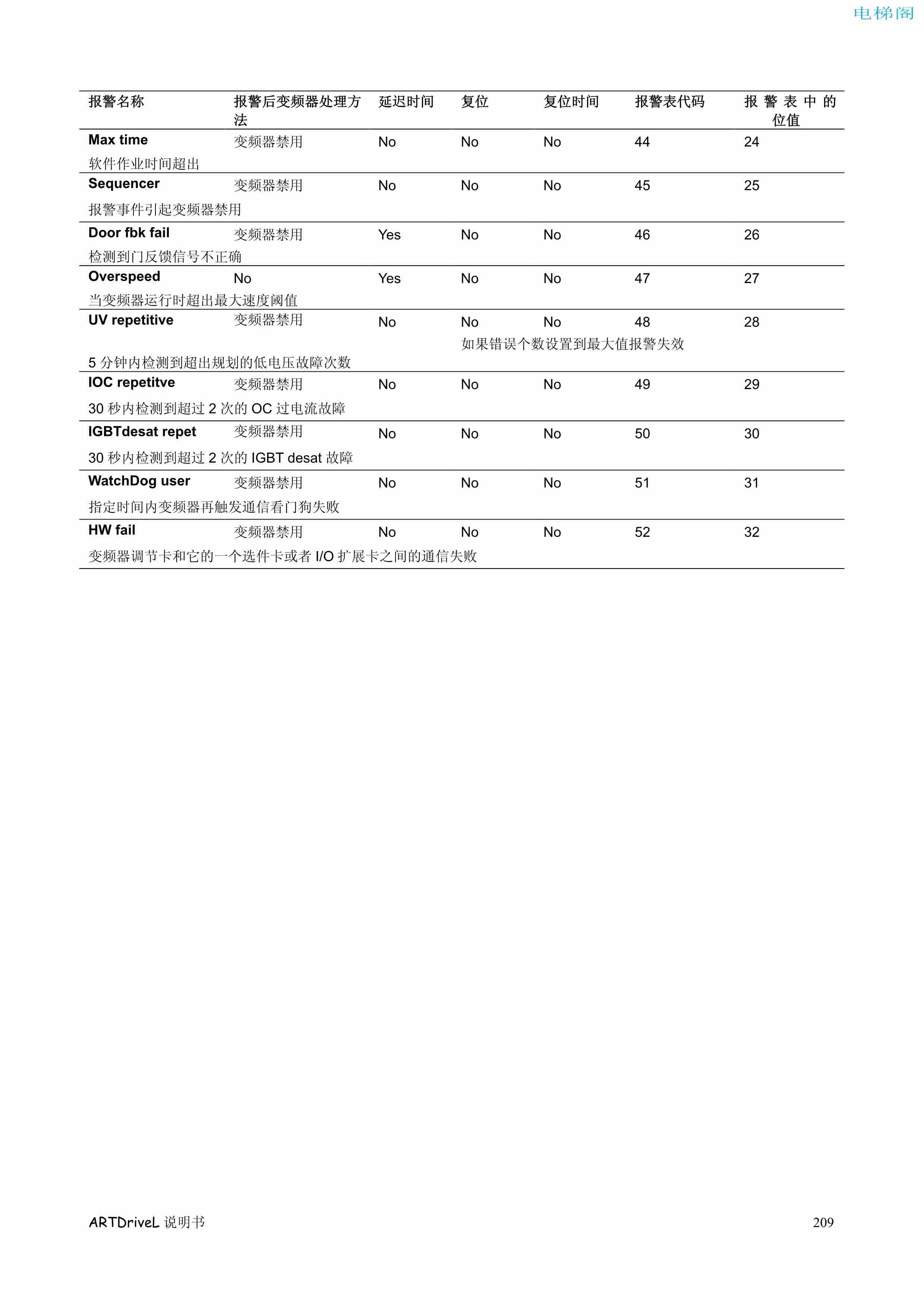 西威变频器电梯专用矢量控制型说明书——故障识别与处理