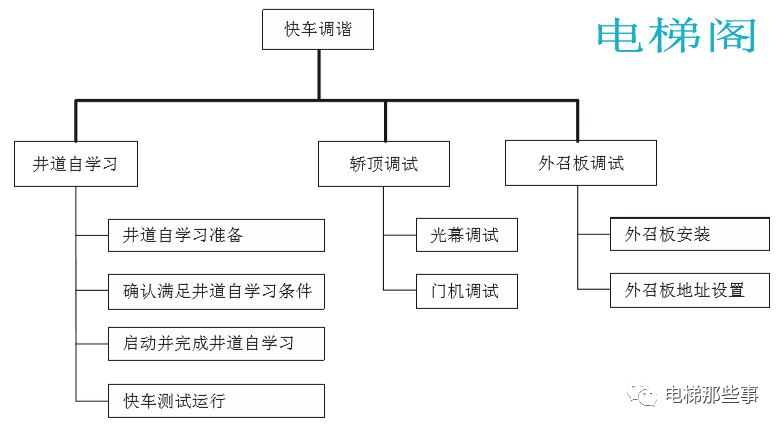 默纳克：井道自学习方法(含老版本)