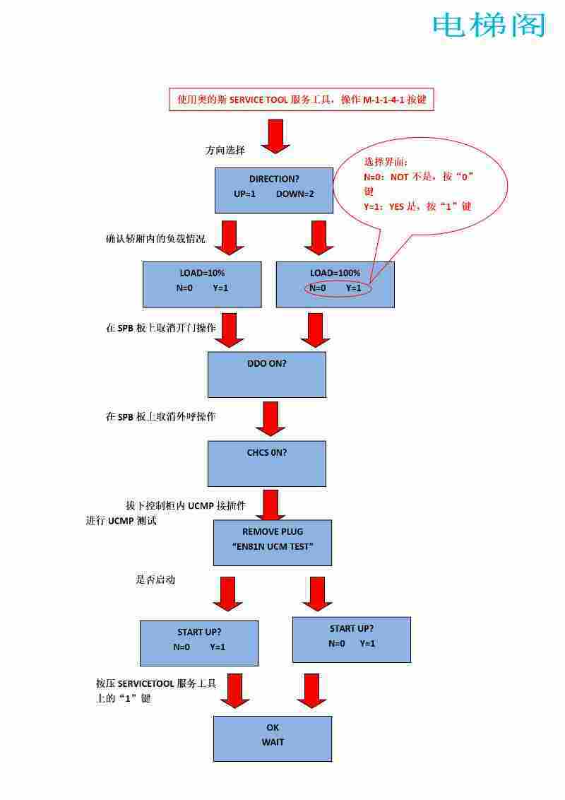奥的斯无机房电梯ACD4-MRL轿厢防意外移动测试方法