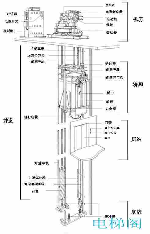 电梯的主要组成部分