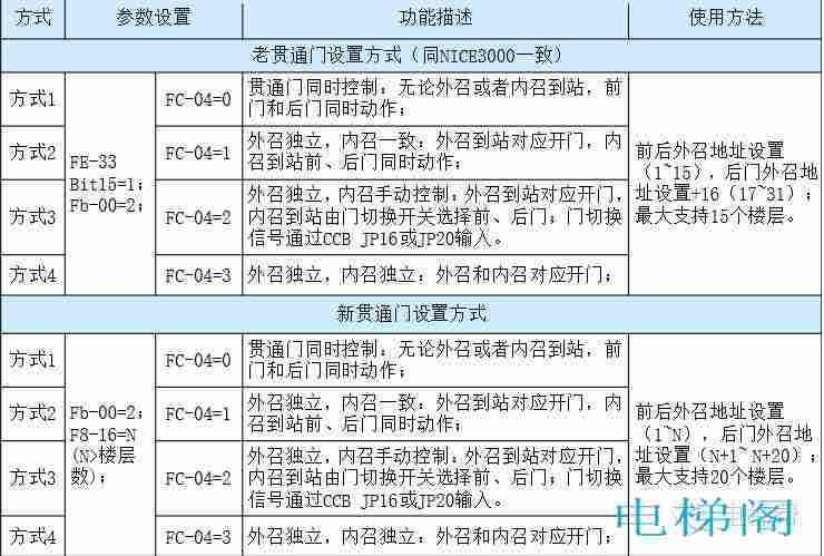 默纳克系统贯通门设置方法