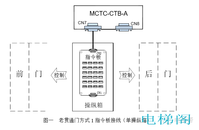 默纳克系统贯通门设置方法