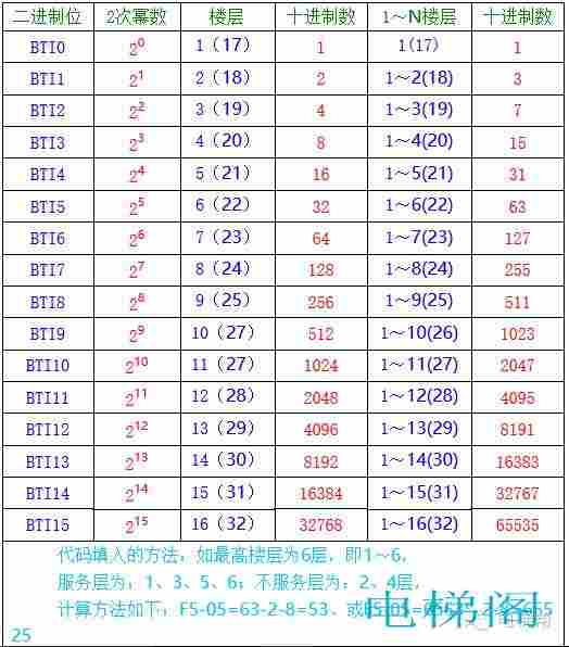 默纳克系统二进制转十进制及功能代码的填入方法表