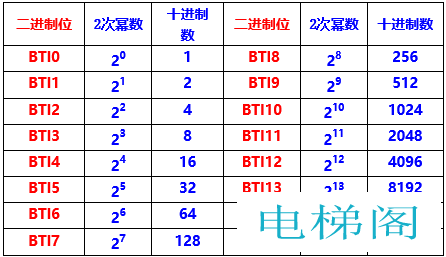 默纳克系统二进制转十进制及功能代码的填入方法表