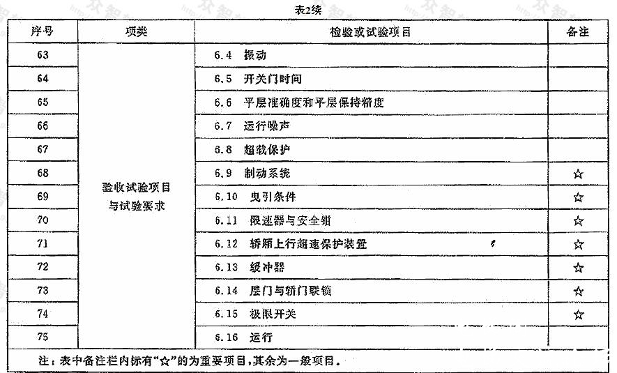 《电梯安装验收规范》GB10060-2011