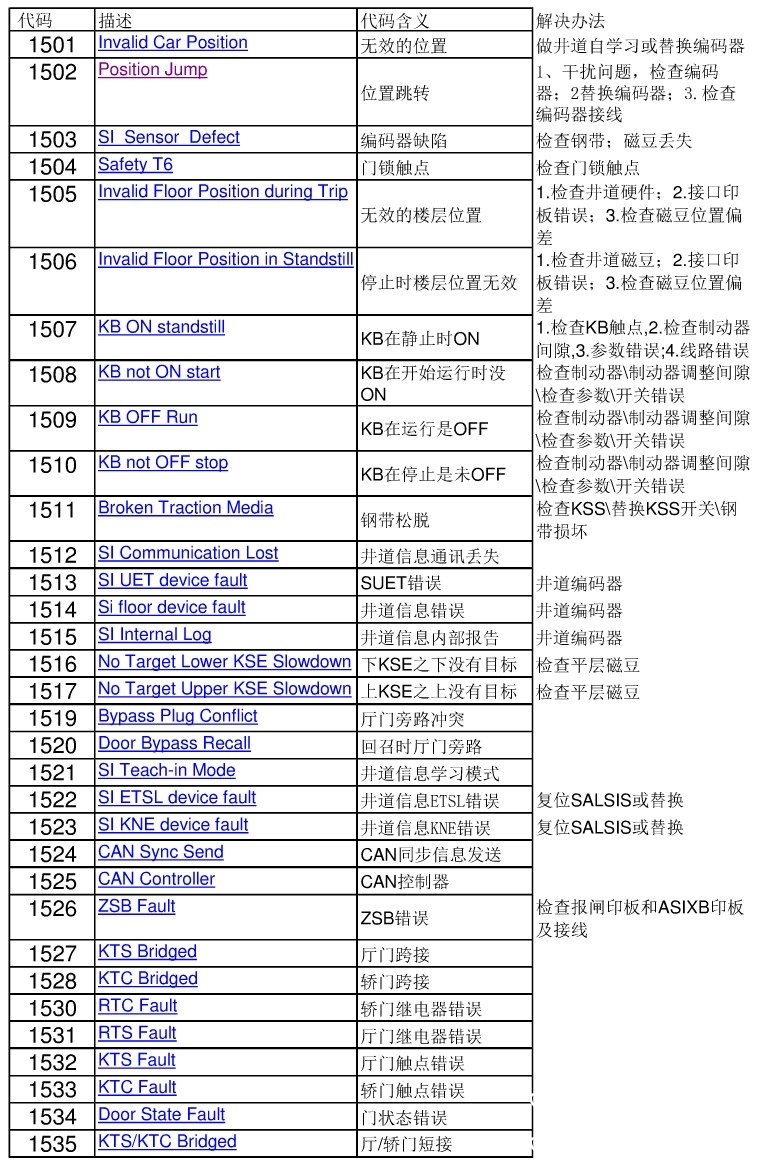 迅达电梯5500故障代码及解决方法