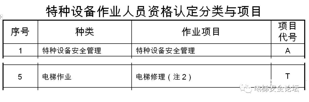 2019市场监管局关于电梯资质改革后对比