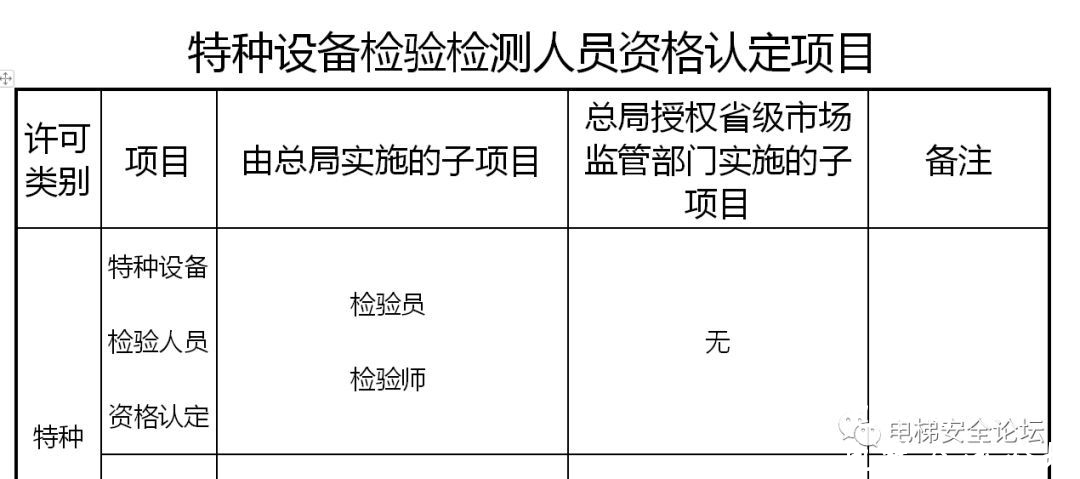 2019市场监管局关于电梯资质改革后对比