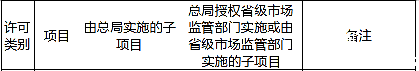 2019市场监管局关于电梯资质改革后对比