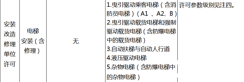 2019市场监管局关于电梯资质改革后对比