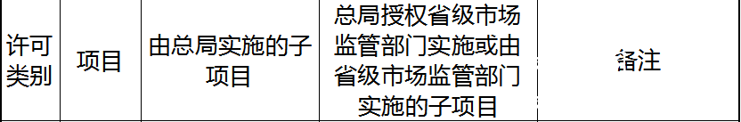 2019市场监管局关于电梯资质改革后对比