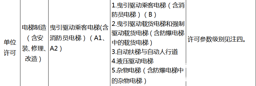 2019市场监管局关于电梯资质改革后对比