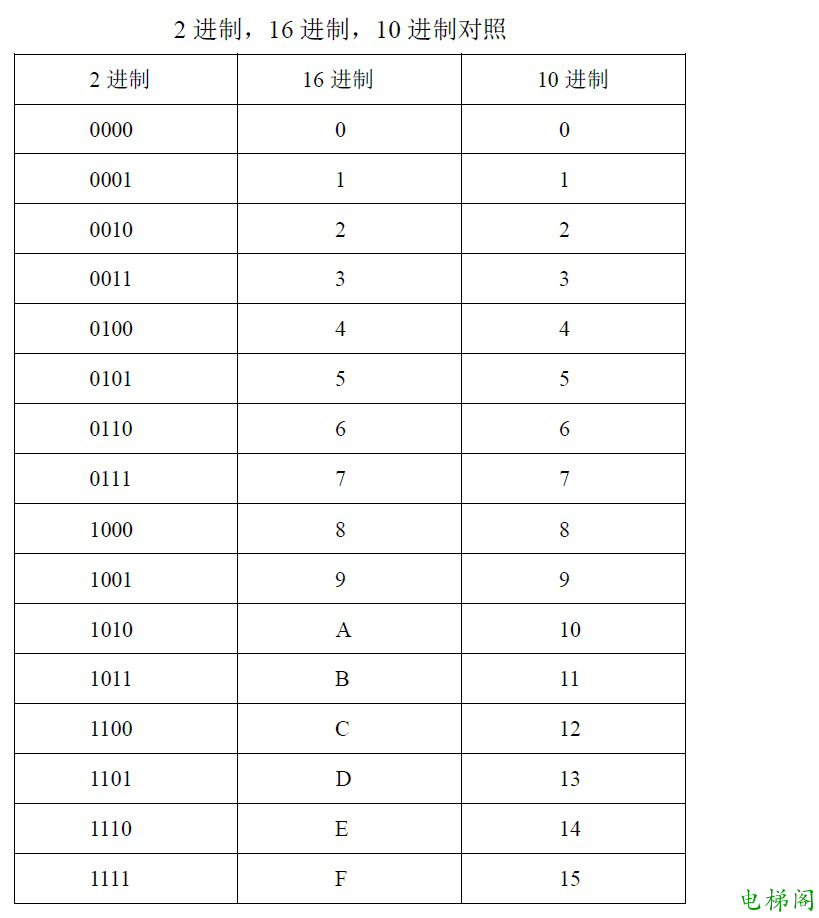 2进制、10进制、16进制对照表