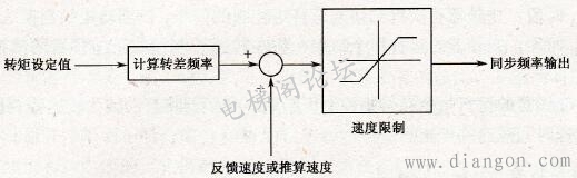 变频器转矩控制功能