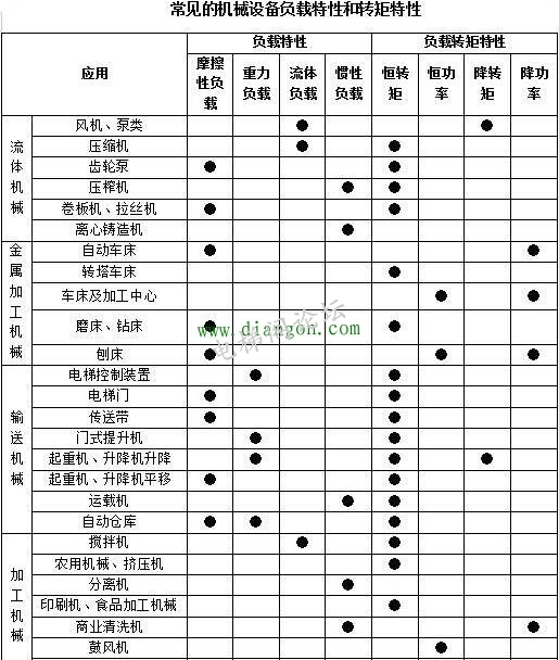 如何根据负载特性选择变频器