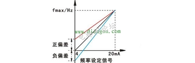 变频器“偏置频率”和“频率增益”参数的理解和设置方法