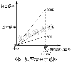 解读变频器中与频率有关的概念术语