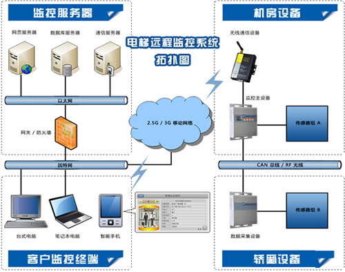 電梯物聯網遠程監控系統的淺析